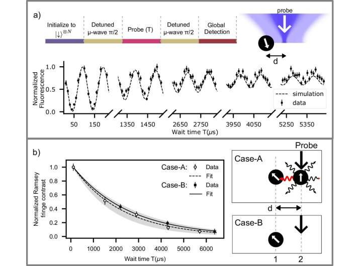 Controlling light while measuring trapped ion qubits