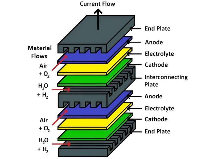 Coupling nuclear and hydrogen-production technologies could enable affordable alternative to fossil fuel