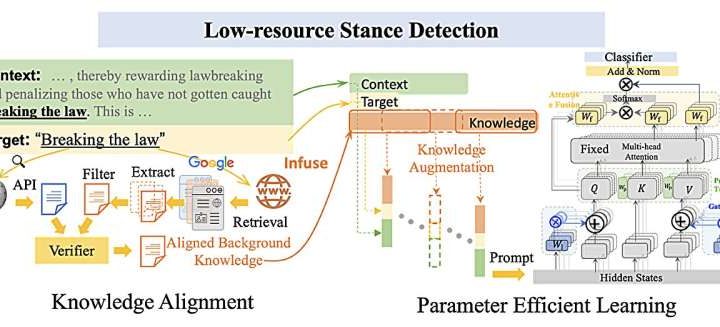 New AI learning model improves stance detection performance and efficiency