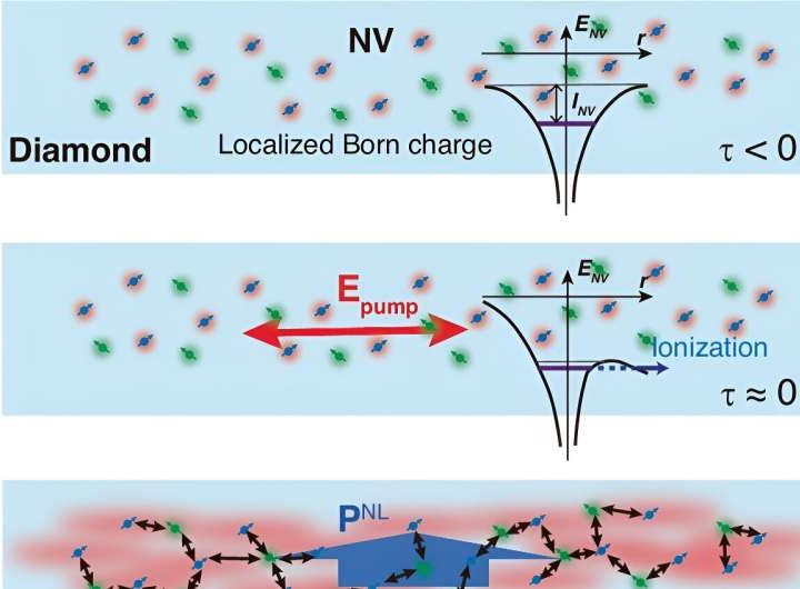 Discovering quasiparticles ejected from color centers in diamond crystals