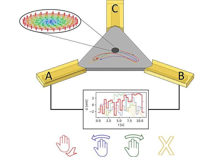 Energy-saving computing with magnetic whirls