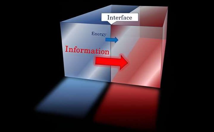 Energy transmission in quantum field theory requires information: Research finds surprisingly simple relationship