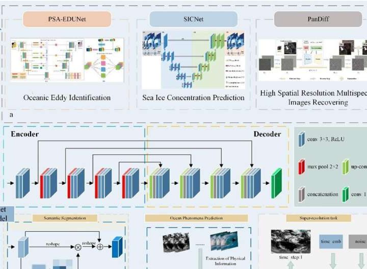 Enhancing AI model U-Net for ocean remote sensing