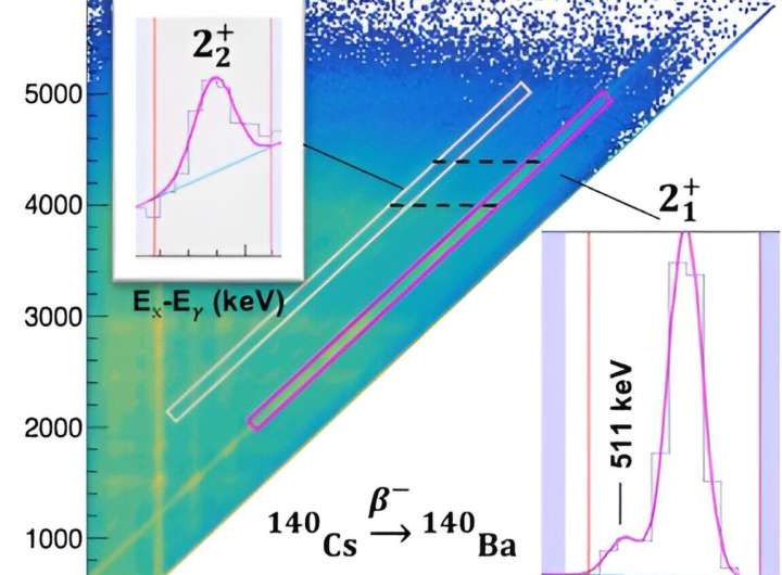 Experimental data help unravel the mystery surrounding the creation of heavy elements in stars