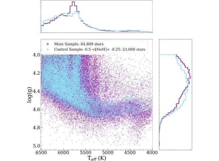 Formation of super-Earths proven limited near metal-poor stars