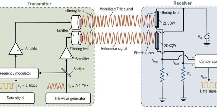 From quantum to wireless: Enhancing chip-scale communication with terahertz tech