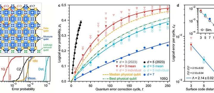 Google Quantum AI demonstrates a quantum memory system that greatly reduces error rates