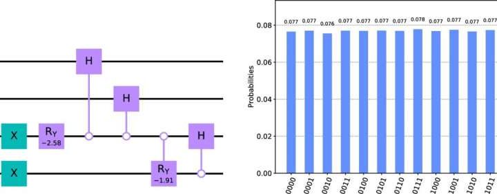 Quantum algorithm adopted by Google and IBM