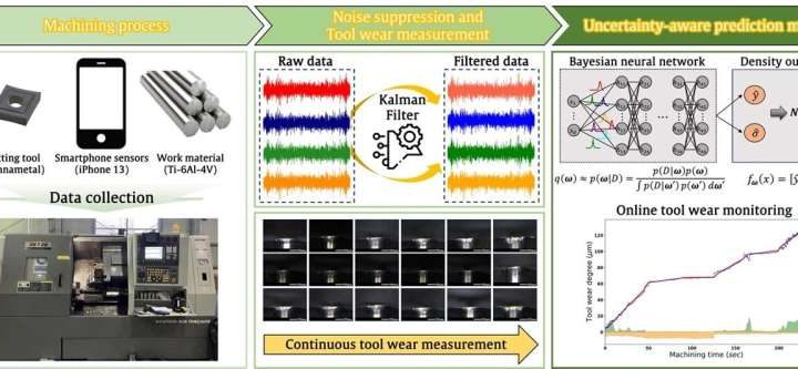 Real-time tool wear monitoring technology developed using smartphone sensors