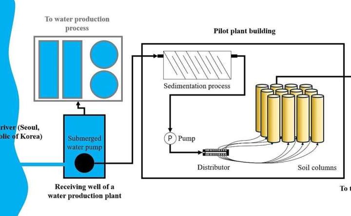 Researchers develop aquifer storage technique for stable water storage