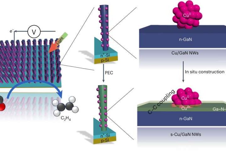 In a step toward solar fuels, durable artificial photosynthesis setup chains two carbons together