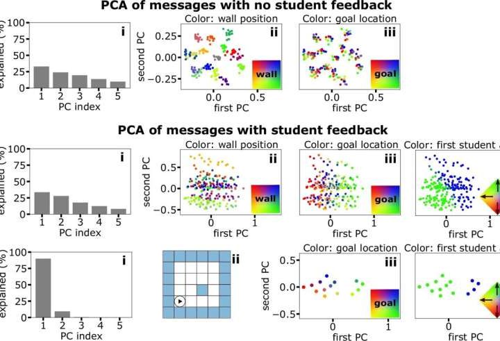 Language-like communication improves learning in artificial networks, finds study