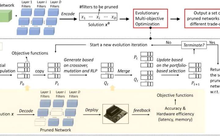 A pruning approach for neural network design optimized for specific hardware configurations