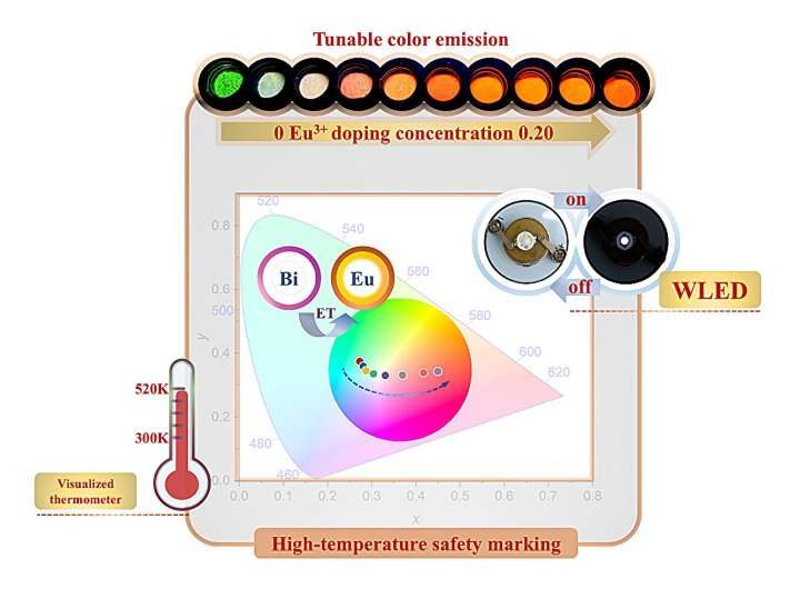 Multifunctional phosphor developed for white LED lighting and optical thermometry