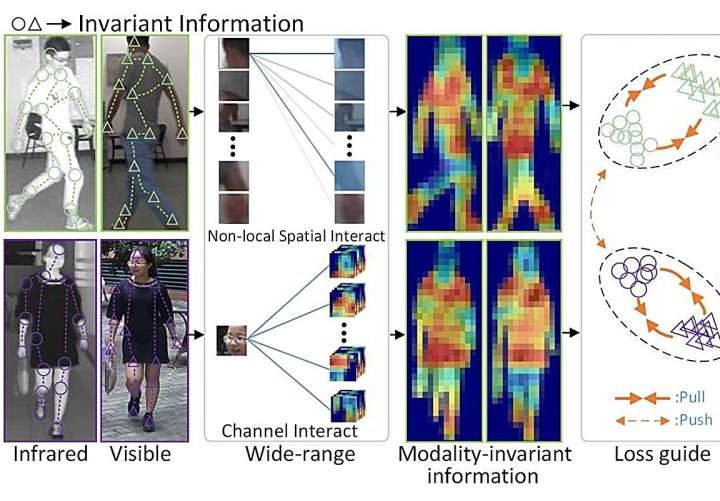 New AI model breaks barriers in cross-modality machine vision learning