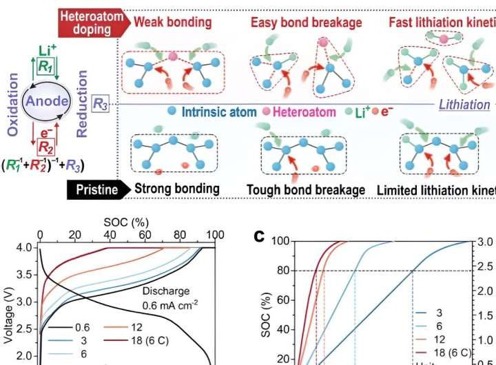 Novel electrocatalytic strategy enables ultrafast-charging lithium-ion battery