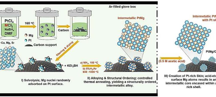 New alloy surpasses 2025 fuel cell performance targets