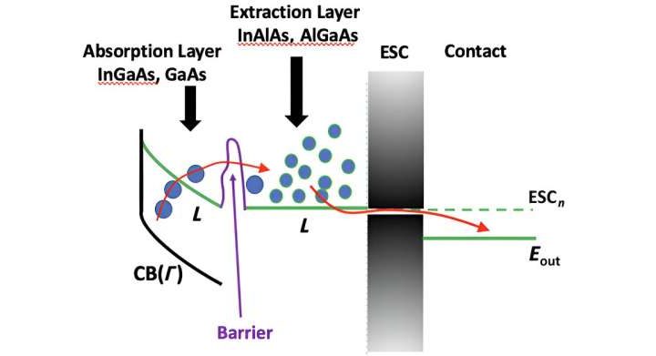 New insights into hot carrier solar cells: Study explores hot electron tunneling and collection to enhance efficiency