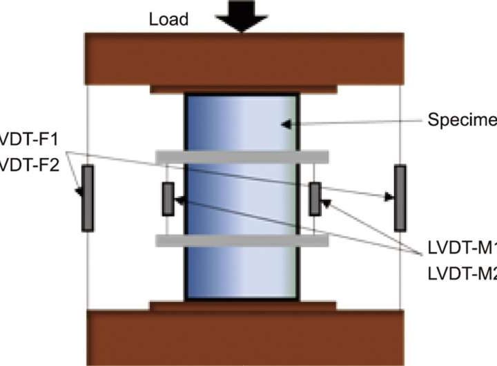 New model advances understanding of stress–strain behavior in ultra-high-performance concrete