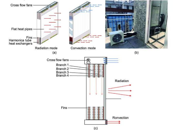 Radiant-convective heating terminal show potential for improved indoor thermal environment for intermittent heating