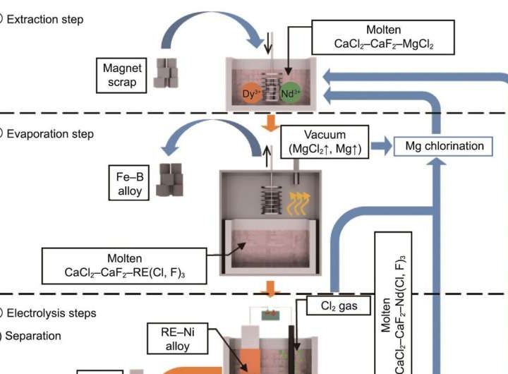 Novel recycling process for rare-earth elements could improve green technology and boost carbon neutrality