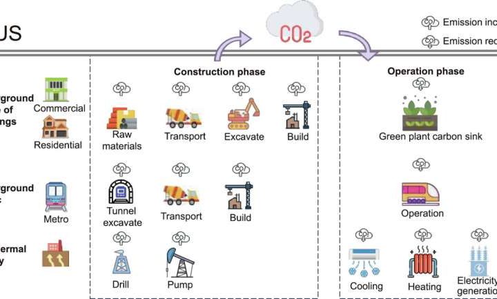 Research highlights the role of urban underground space in achieving carbon neutrality