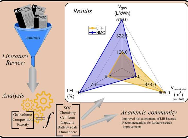 Meta-analysis paves the way for safer batteries with reduced fire and toxicity risks