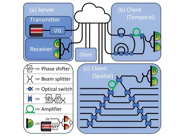 Security protocol leverages quantum mechanics to shield data from attackers during cloud-based computation