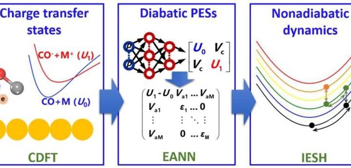 New strategy for simulating nonadiabatic dynamics of molecules at metal surfaces