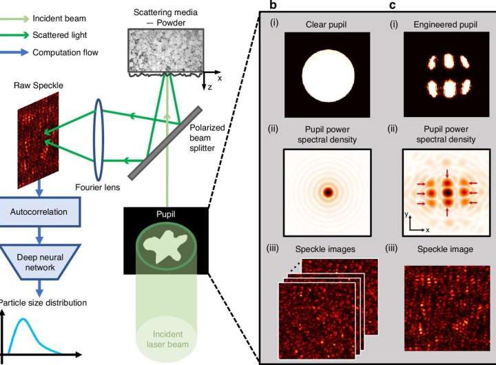 Study accelerates AI-based particle size probe for medication manufacturing