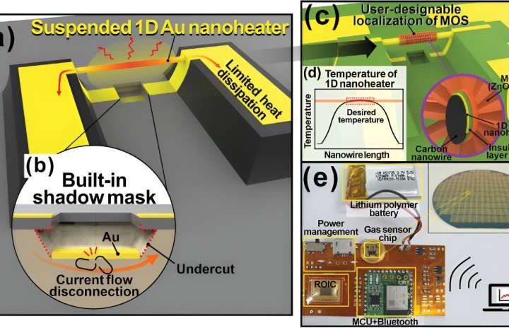 Scientists combine nanotech and deep learning to build ultra-small e-nose system for real-time gas identification