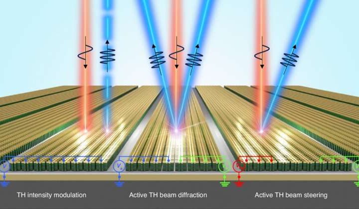 Nonlinear optical metasurface achieves electrically tunable third-harmonic generation