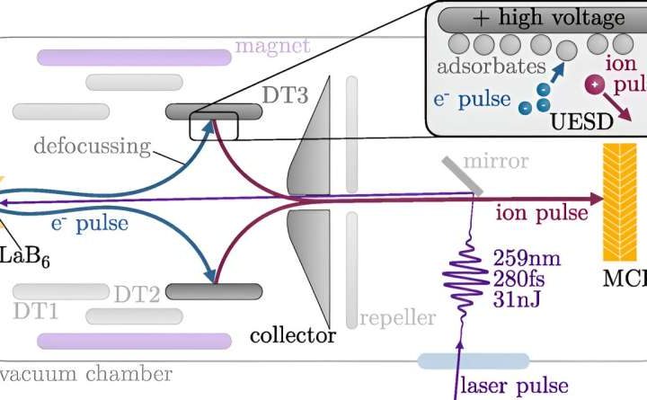 New technology produces ultrashort ion pulses