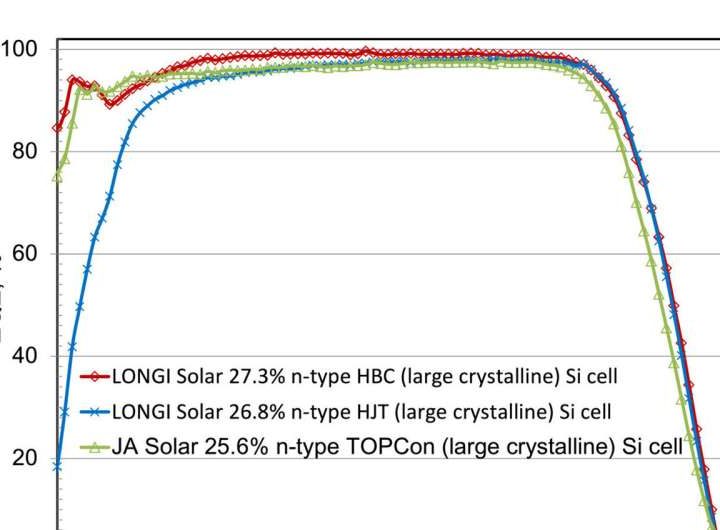 New world record in perovskite solar cell efficiency