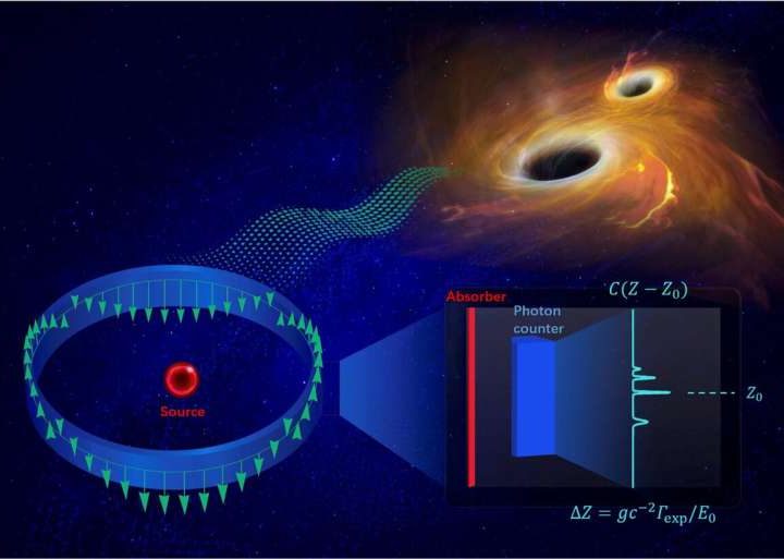 Novel Mössbauer scheme proposed for gravitation wave detection