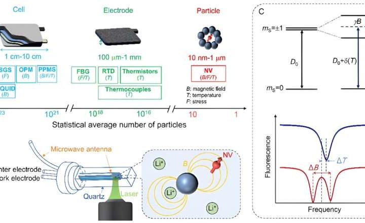 Quantum sensing approach captures nanoscale electrochemical evolution in battery