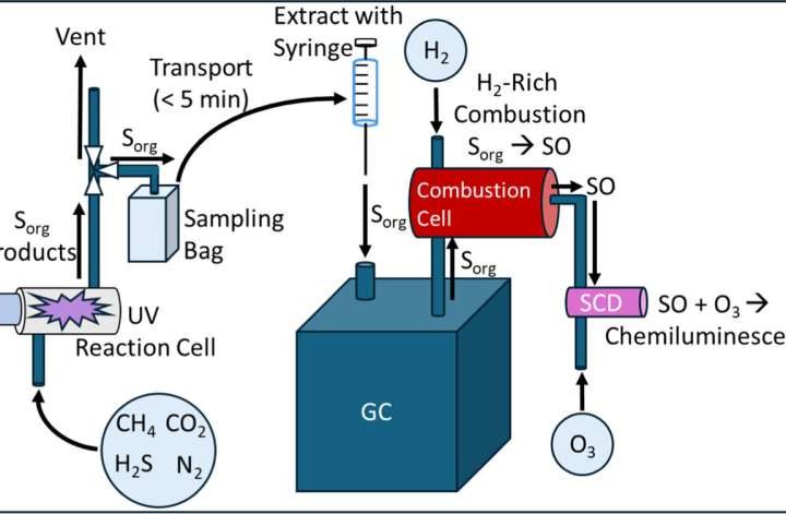 Potential indicators of life on other planets can be created in a lab