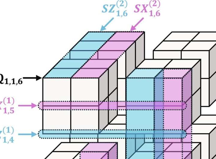 New quantum error correction method uses ‘many-hypercube codes’ while exhibiting beautiful geometry