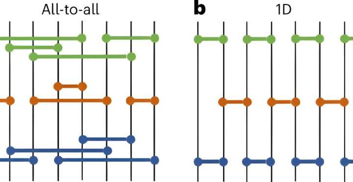 Quantum error correction research reveals fundamental insights into quantum systems