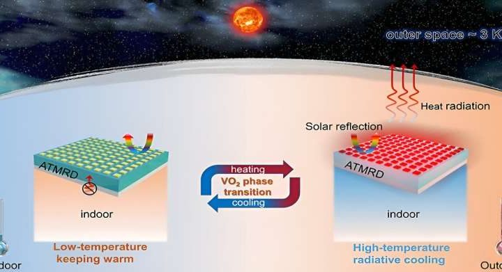 Novel metasurface enables temperature-adaptive radiative cooling