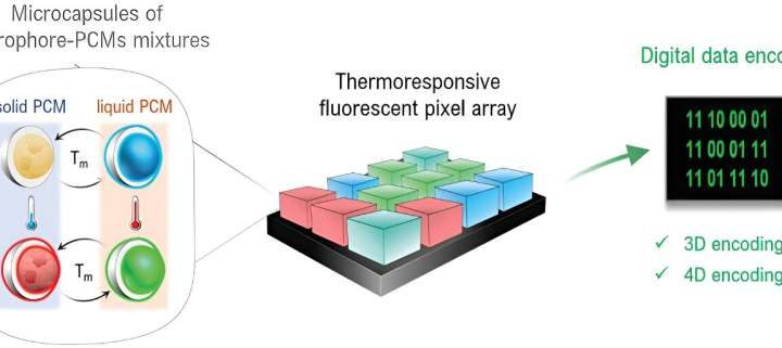 Scientists develop novel digital encoding system using fluorescent pixels