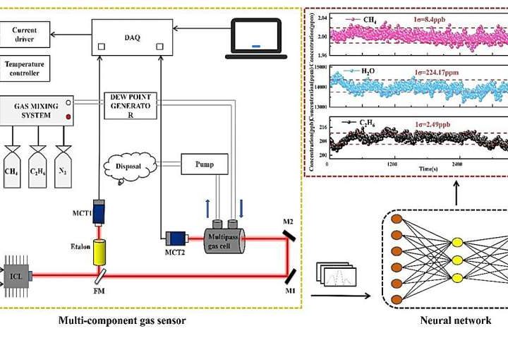 Researchers develop neural network algorithm to enhance gas detection technology