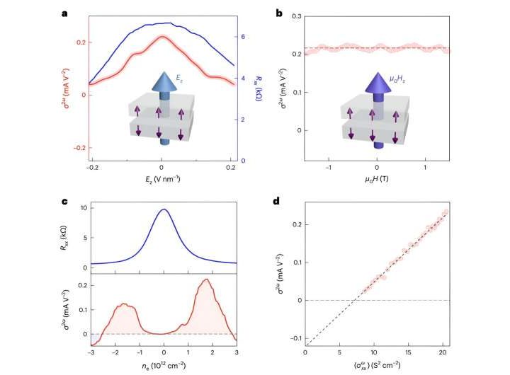 Researchers observe an antiferromagnetic diode effect in even-layered MnBi₂Te₄