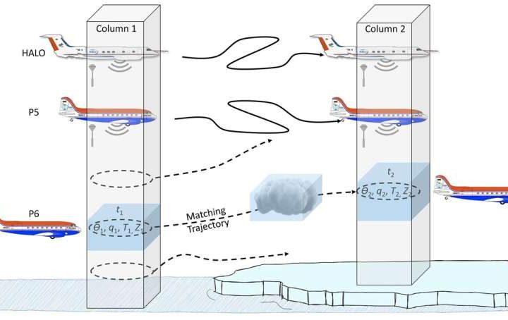 Study of cloud movement in the Arctic could provide better understanding of climate change in the region