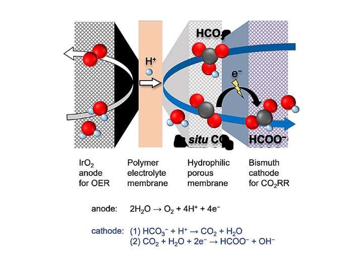 Scientists reveal new electrochemical cell design for turning carbon dioxide into a green fuel