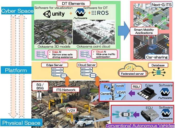 Smart mobility digital twin replicates real-world traffic conditions for hybrid autonomous and remote driving