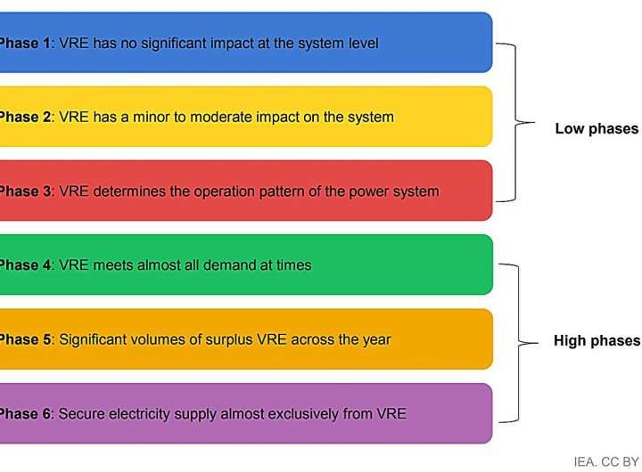 Report: Stronger integration measures needed as solar and wind soar to record levels in electricity sector