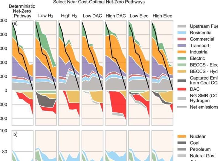 Study outlines cost-effective paths to eliminating greenhouse gas production