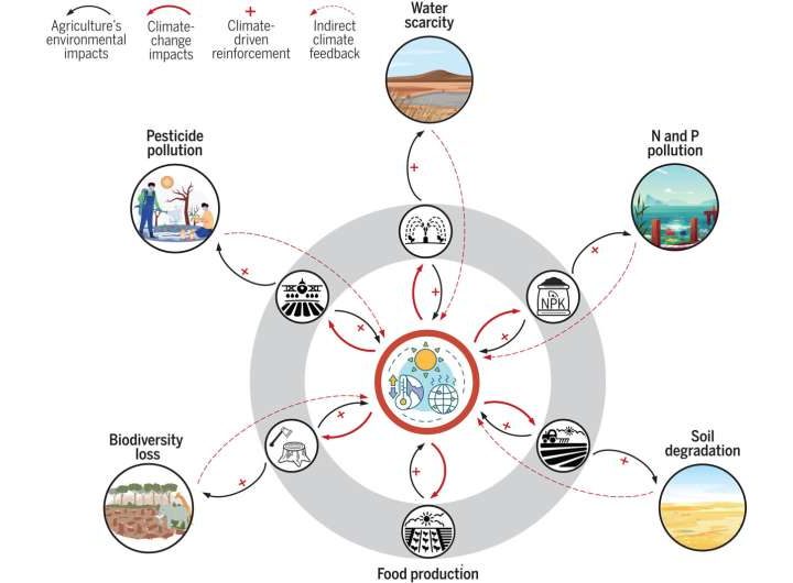 Sweeping global study charts a path forward for climate-resilient agriculture