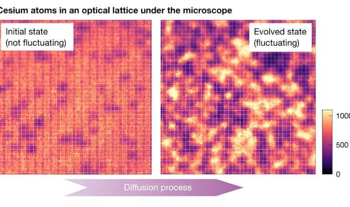 Team studies the emergence of fluctuating hydrodynamics in chaotic quantum systems